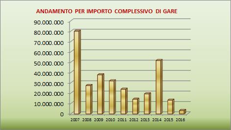 Provincia di CALTANISSETTA ANDAMENTO, SIA DEGLI IMPORTI CHE DEL NUMERO DELLE GARE, DEI LAVORI PUBBLICI DELLA PROV.