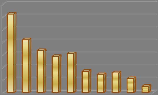 ANDAMENTO PER NUMERO COMPLESSIVO DI GARE 1.400 1.200 1.