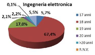 Età Istituti di