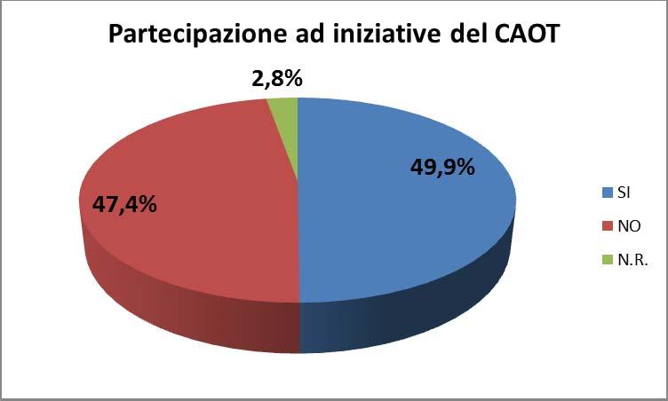 4.2 Partecipazione a pregresse iniziative del CAOT Una buona parte degli Istituti non sono nuovi ad iniziative organizzate dal CAOT, come si evince dal grafico: E a questi si