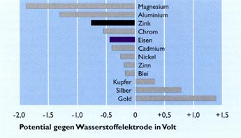 2 Termodinamica Legge di Nernst Concentrazioni piccoli ma non noti Valori condizioni standard [Me z+ ] = M Valori per concentrazione [Me z+ ] = 0-6 M In questi casi si assume che la concentrazione