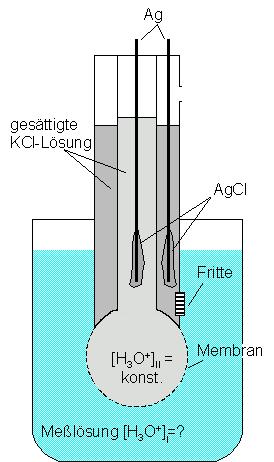 2 Termodinamica Legge di Nernst Misura del ph metodo potenziometrico Il valore del ph di una soluzione viene determinato tramite la differenza di potenziale misurato tramite una membrana di vetro