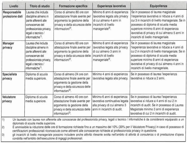 DURATA 24/40/60/80 ORE IN CONFORMITA ALLA NUOVISSIMA NORMA TECNICA UNI 11697-2017 APPENDICE B A CHI SI RIVOLGE Tutti possono essere interessati a qualificarsi nell ambito del nuovo Regolamento