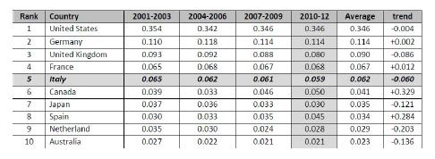 Documento di Vision OPmo posizionamento dell Italia nella comunità astronomica mondiale Highlights Ranking Italy vs World Ø 5