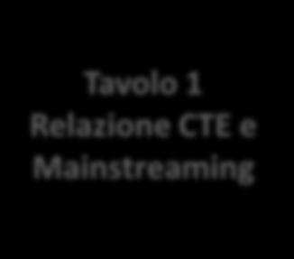 Tavoli nazionali tematici Tavolo 2 Programmi CTE e SM GCS CTE Tavolo 3 Obiettivo CTE