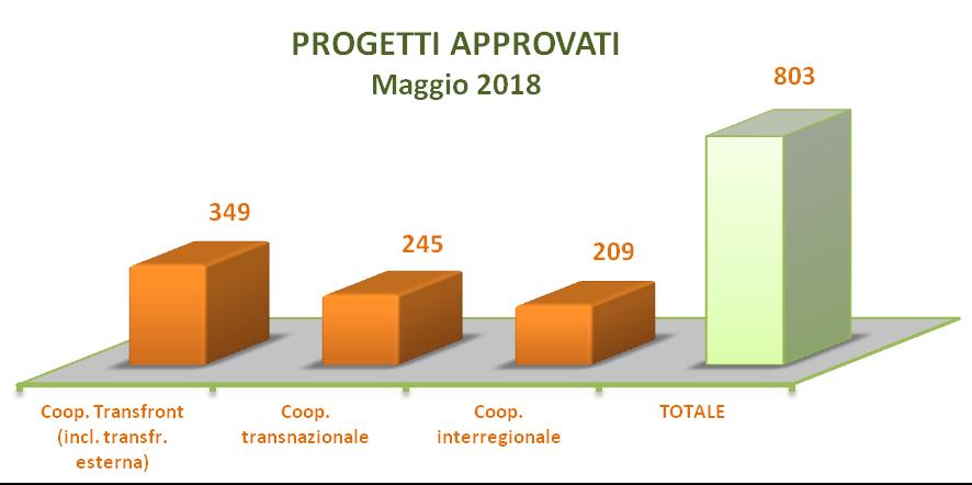 Stato di attuazione Programmi CTE: bandi e progetti Forte incidenza della coop.