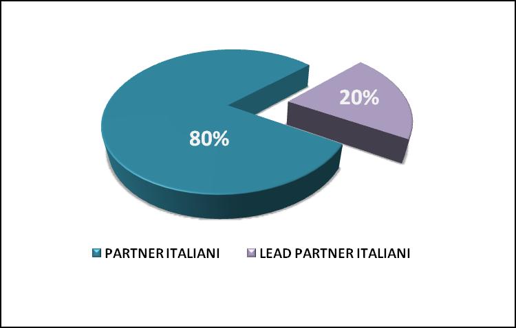 INCIDENZA PERCENTUALE DEI LEAD PARTNER ITALIANI SUL TOTALE DEI PARTNER ITALIANI A Maggio 2018, i Lead partner italiani coinvolti nei progetti approvati sono complessivamente 369*.