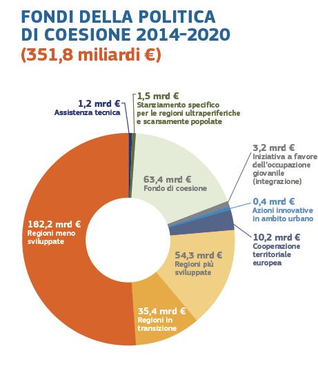 Risorse comunitarie 2014-2020 Per il periodo 2014-2020 sono stati destinati alla Politica di Coesione 351,8 miliardi di euro (prezzi 2013), quasi un terzo del