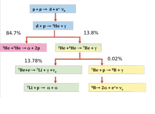 nucleo di elio Catena pp ( 99% dell' energia solare) Ciclo CNO ( 1% dell' energia solare) 13