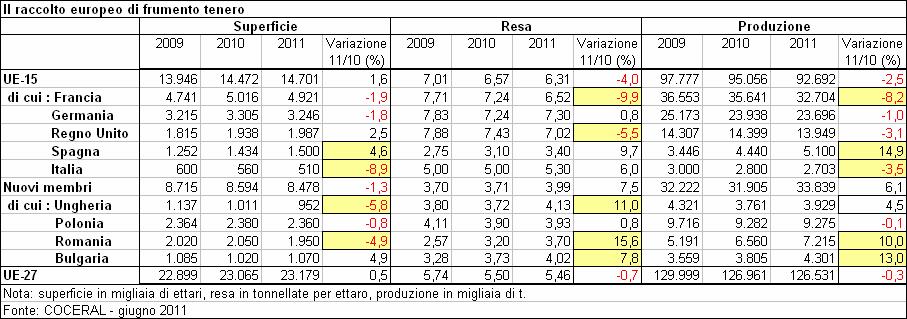 Si segnalano in particolare la diminuzione della produzione finale attesa in Italia, dovuta ad una consistente flessione degli investimenti (-9%) e al contrario il forte incremento previsto in