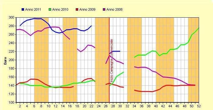 Diminuiscono le superfici messe a coltura anche nei principali Stati Nuovi membri (Polonia, Romania, Ungheria), ma in questi casi, il generale miglioramento delle rese si prevede possa permettere di