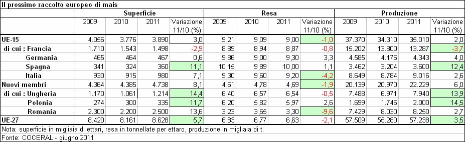 marzo, un peggioramento delle rese produttive in molti stati europei (-2% nel complesso), soprattutto in Bulgaria (-10% circa), in Italia (-4%).