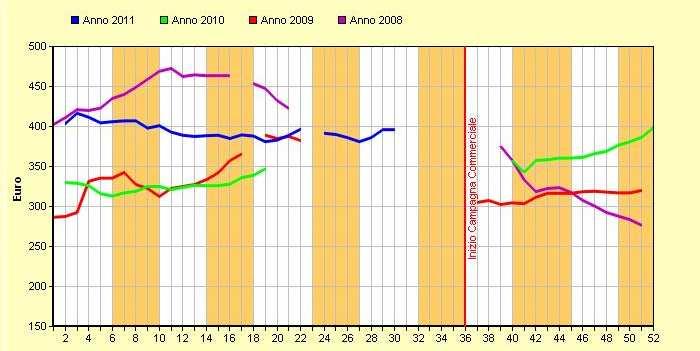 Per quanto riguarda le semine, le indicazioni raccolte presso gli operatori locali permettono di stimare un aumento delle superfici coltivate di circa il +15% rispetto al 2010.