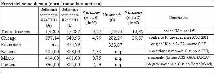 MAIS Future CBOT, serie continua dei prezzi settimanali al 25 luglio 2011. I prezzi sono espressi in centesimi di dollaro USA per bushel.