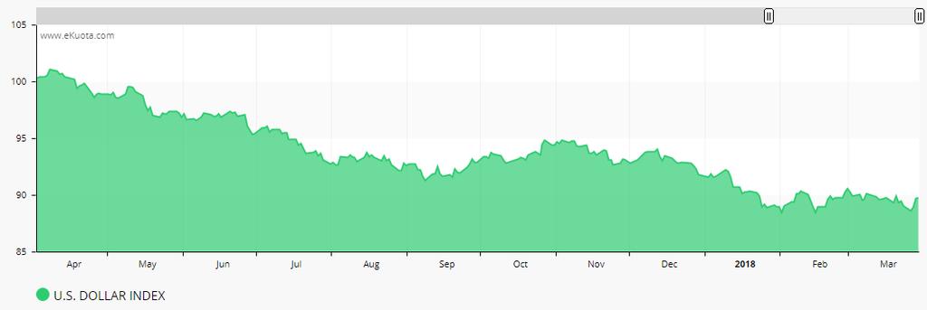 US Dollar Index, grafico della serie storica: