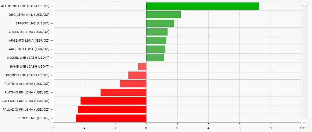 1. PERFORMANCE RECENTI Source: LME cash, Ekuota; (12 marzo 12 aprile) aggiornato il 16/04/2018 I mercati dei metalli industriali, in particolare quello dell alluminio, nel giro di un paio di