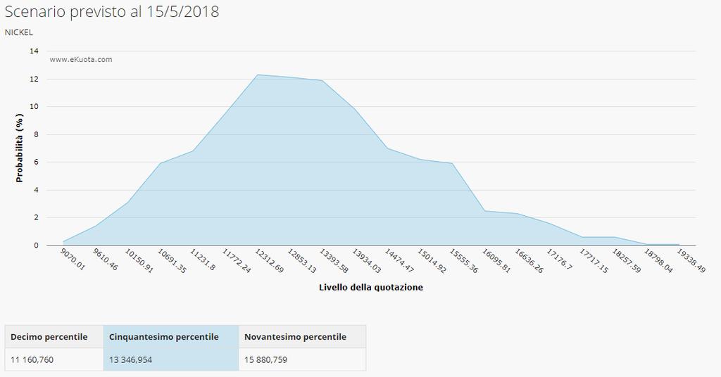 NICKEL: anche il nickel ha beneficiato dell incremento generale dei prezzi dei metalli, vedendo il prezzo aumentare di quasi il 6% nell arco delle ultime due settimane e riuscendo a sfiorare