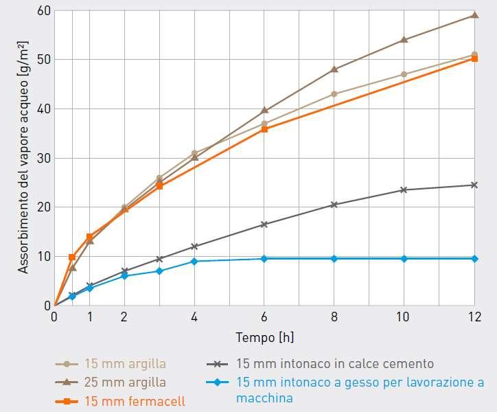 E possibile applicare le lastre in gessofibra in un ambiente umido?