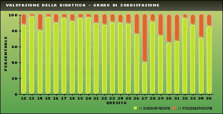 ) sono disponibili in forma chiara ed esauriente? 537 13,6 86,4 7,6 1,9 Q13 - I temi affrontati a lezione corrispondono a quelli indicati nel programma?