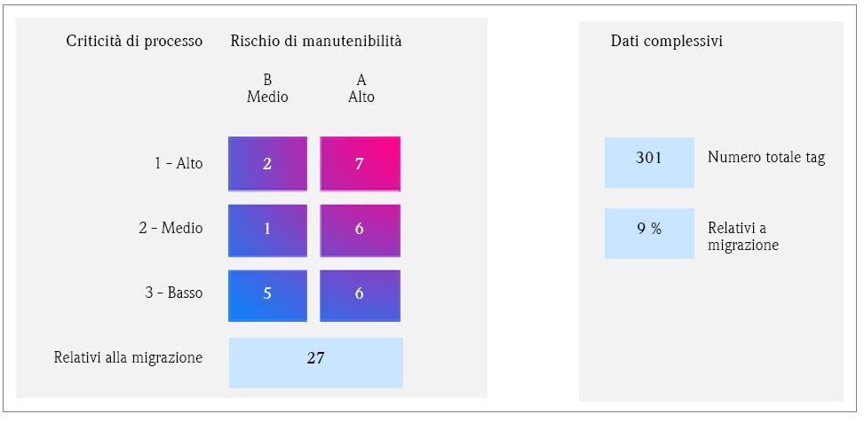 Servizio IBA - Output Piano Migrazione include la gestione delle migliorie tecniche, (manutenzione migliorativa): Controllare