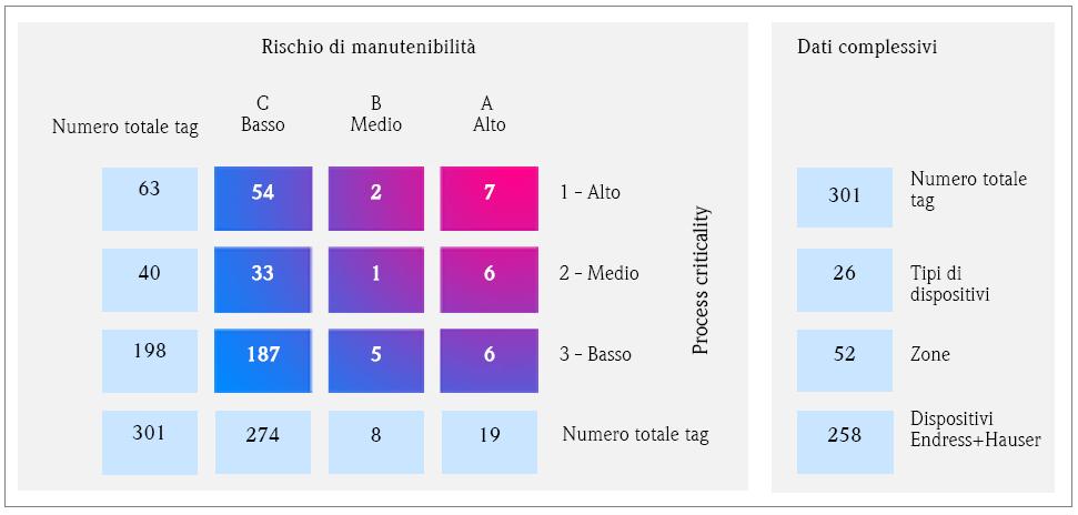 Servizio IBA - Output Matrice Rischio/Criticità - Evidenzia lo stato della base installata in termini di criticità e rischio dei singoli