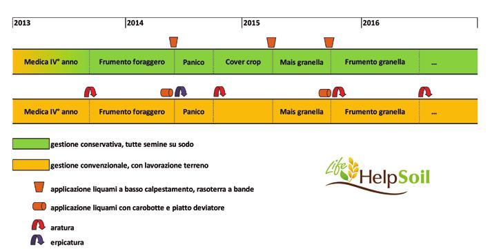 2 - Rotazione colturale attuata presso l azienda zootecnica Ruozzi, San Martino in Rio (Re) Da: http://www.lifehelpsoil.eu/azienda-dimostrativa-ruozzi.