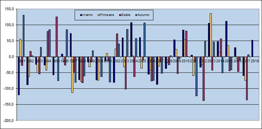 Anomalia climatica stagionale delle precipitazioni (mm) Anomalia climatica stagionale dei giorni di pioggia