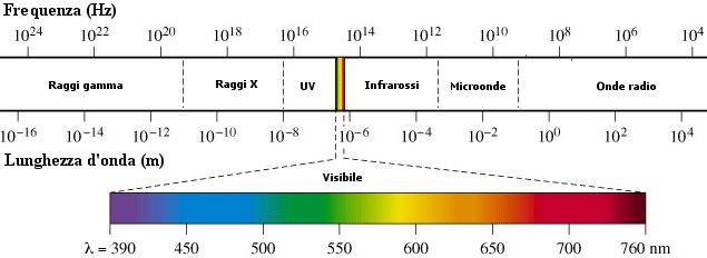 polarizzata circolarmente Le componenti