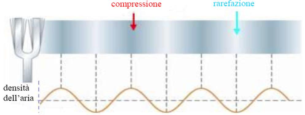 ONDE PERIODICHE Se la sorgente della perturbazione ha un andamento periodico anche la soluzione dell'equazione delle onde avrà lo stesso periodo Diapason che vibra A è l'ampiezza dell'oscillazione d