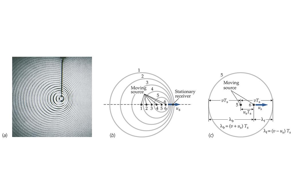 Effetto Doppler Sorgente in movimento La sorgente emette un fronte d'onda a t=0. Dopo un tempo T=periodo dell'onda emette un secondo fronte d'onda.