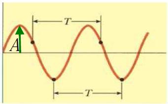 ONDE PERIODICHE (II) Per avere un'onda che si propaga nel tempo dobbiamo sostituire ad esempio: x'=x-vt (onda progressiva) Onda sinusoidale progressiva Definenedo FREQUENZA ANGOLARE FUNZIONE