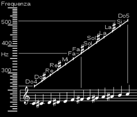 ESERCIZIO SU CALCOLO DI LUNGHEZZE D'ONDA La nota musicale fondamentale LA4 ha una frequenza di 440 Hz.