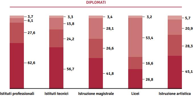 valori percentuali.