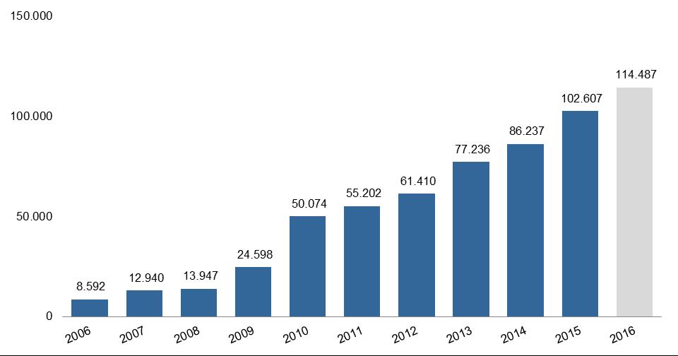 2010 (+103,6%) La dinamica positiva è proseguita nel 2011 (+10,3%) e nel 2012 (+11,2%), fino a raggiungere nel 2013 le oltre 77 mila domande, con