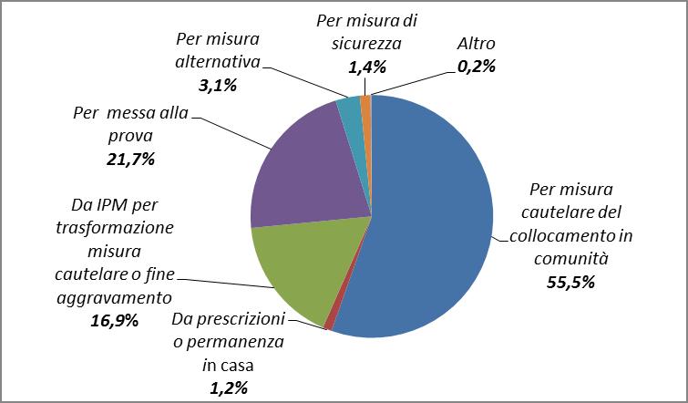 Tabella 21 Collocamenti in comunità nell anno 2016 e numero di minori collocati, secondo il motivo.