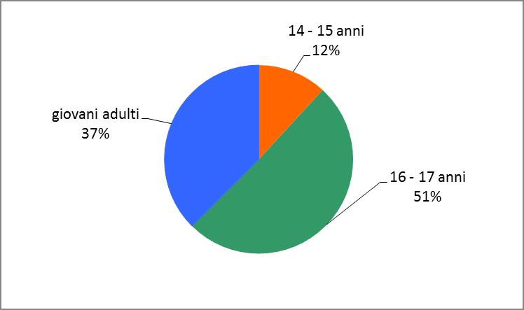 Grafico 58 Ingressi in IPM nell anno 2016, secondo l età e il sesso. Grafico 59 Ingressi in IPM nell anno 2016 secondo il sesso.