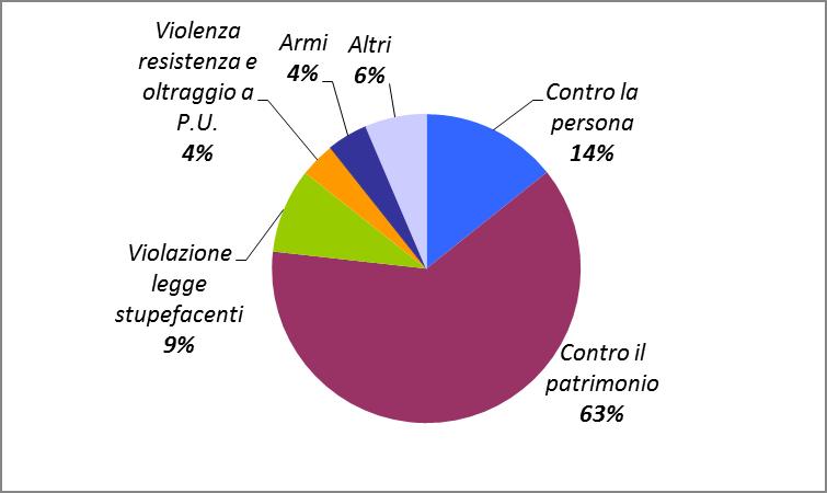 Grafico 72 Presenza media negli Istituti penali per i minorenni nell'anno 2016, secondo la sede e la nazionalità. I reati.