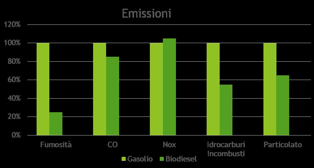 Il Biodiesel rispetto ad altri combustibili Il problema degli ossidi di azoto, attualmente considerati tra i composti maggiormente pericolosi, è il punto dolente del biodiesel.