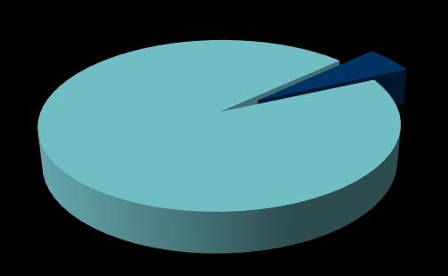 Numero di persone occupate (%) 4,4% Gioiellerie 94,8% Commercio al dettaglio* 95,6% Commercio al dettaglio* Fatturato (migliaia di euro) Valore aggiunto al costo dei fattori (migliaia di euro)