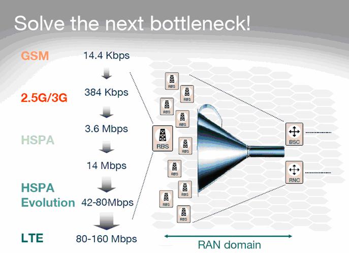 Figure 4: Solve the bottleneck L incremento di traffico sostenuto dalle stazioni radio congiuntamente con la Evolved Packet Core (EPC) richiederà pertanto una rete di trasporto conseguentemente