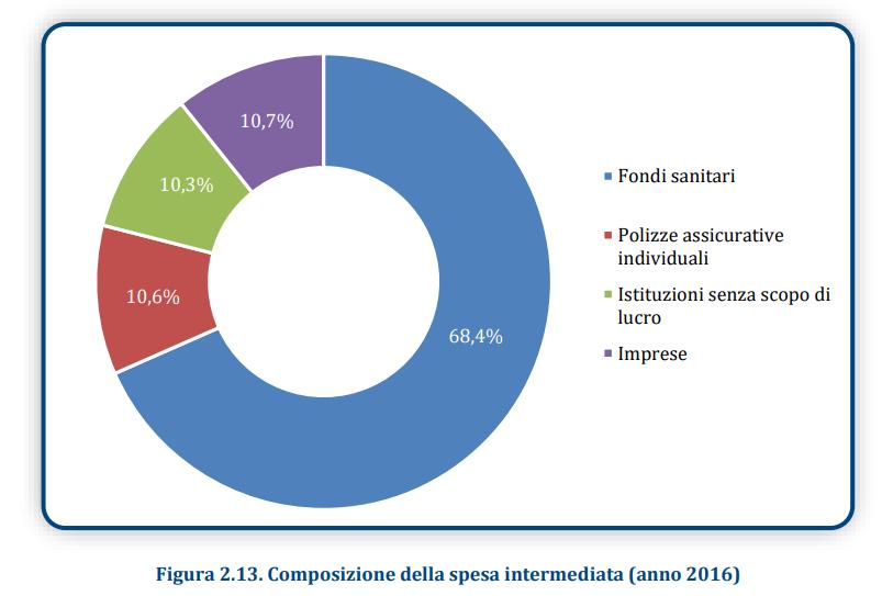 Composizione spesa privata intermediata Per l anno 2016 si stima una spesa intermediata di 5.600,8 milioni (12,3% della spesa privata), sostenuta da varie tipologie di terzi paganti : 3.