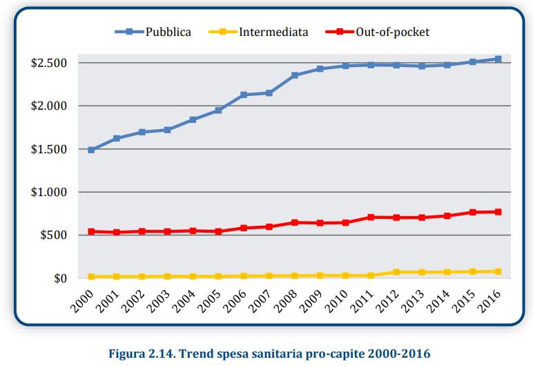 Trend spesa sanitaria pro-capite (2000-2016) La curva della spesa pubblica si è appiattita dopo il 2008 L appiattimento della curva del finanziamento pubblico non ha determinato alcuna parallela
