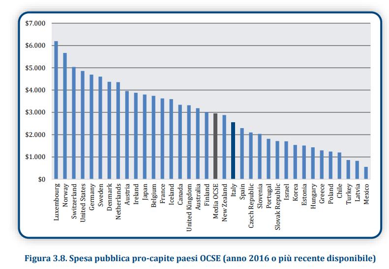 Spesa pubblica pro-capite confronto internazionale L Italia sotto la media OCSE ($ 2.545 vs $ 2.