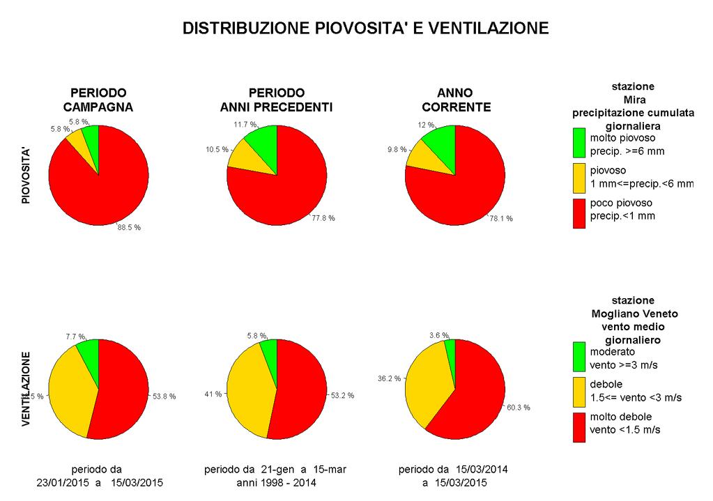 3. Contestualizzazione meteo - climatica dell area Condizioni generali La situazione meteorologica è stata analizzata mediante l uso di diagrammi circolari nei quali si riporta la frequenza dei