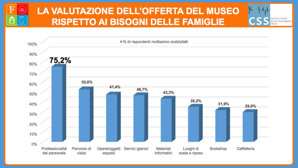 Il gradimento dei servizi offerti alle famiglie nei musei italiani Uno degli obiettivi dell'indagine è stato quello di rilevare il gradimento dei visitatori per i principali servizi dei musei rivolti