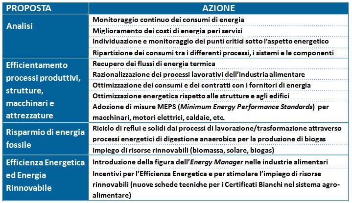 Progetto Tesla e proposte/azioni di efficientamento energetico