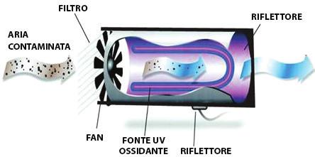 IDROSSILI Punti essenziali GRUPPO OTTICO A CRISTALLI DI QUARZO, SVILUPPATO DA HGI INDUSTRIES, CREA UN POTENTE FASCIO DI LUCE UV CHE SCINDE MOLECOLE D ACQUA CREANDO IDROSSILI, (HO ) ARIA PURIFICATA E