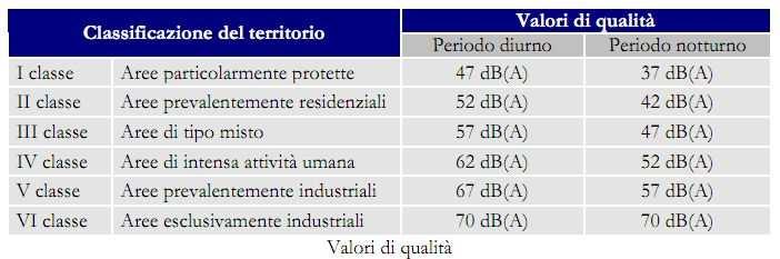 Sempre dagli stralci della classificazione acustica comunale si può notare che appartengono alla stessa classe acustica del sito in esame anche le a ree limitrofe, fatta eccezione per l ambito urbano