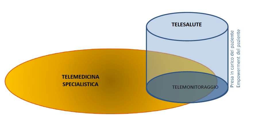 DEFINIZIONI Figura 2.1 Rappresentazione schematica dei rapporti tra Telemonitoraggio, Telemedicina Specialistica e Telesalute.