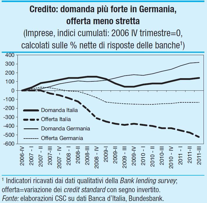 Il confronto con la Germania Un approfondito studio del CSC mette in risalto le differenti dinamiche sulla richiesta/concessione di crediti alle imprese tra Italia e Germania.